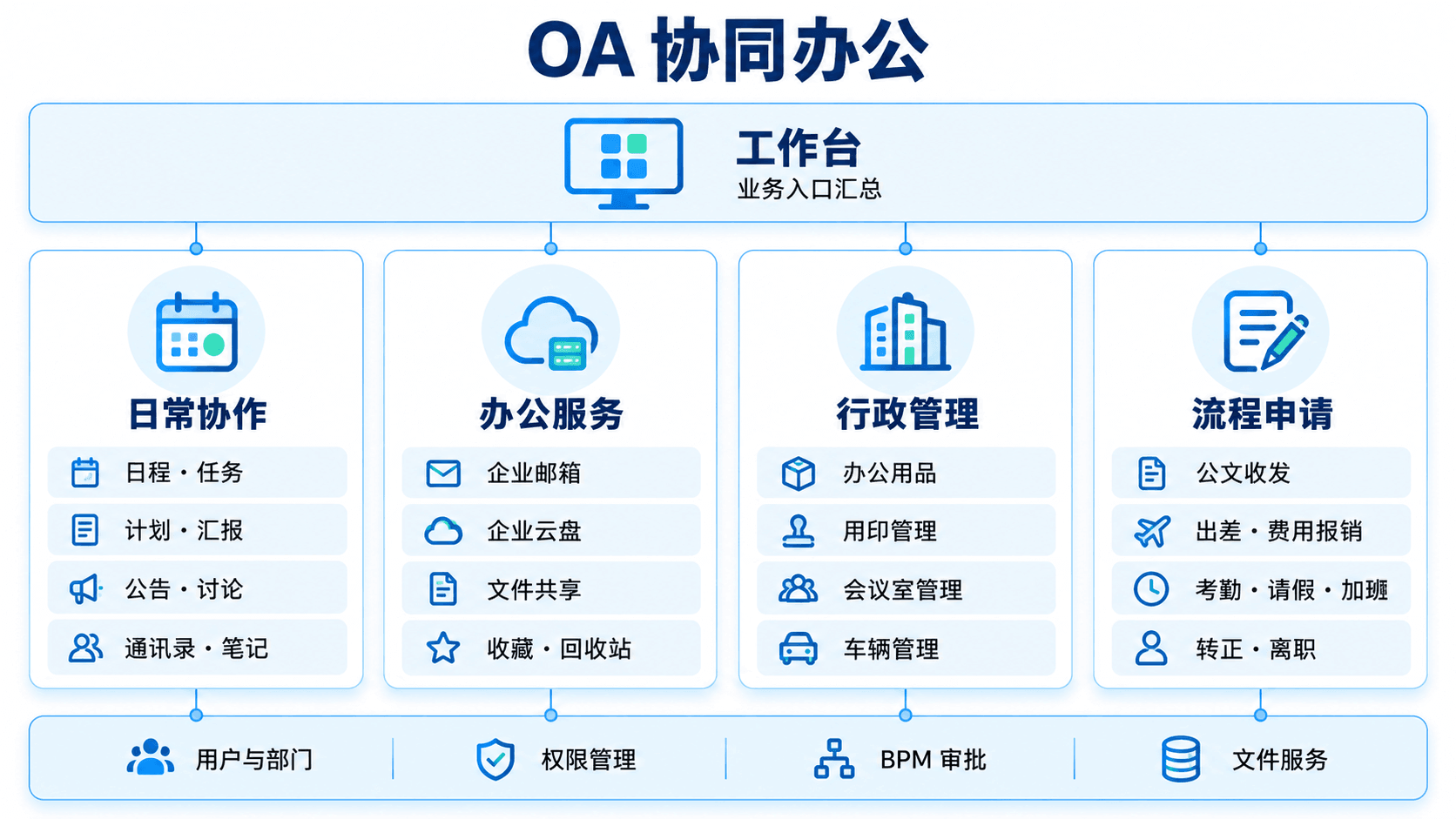 OA 功能列表