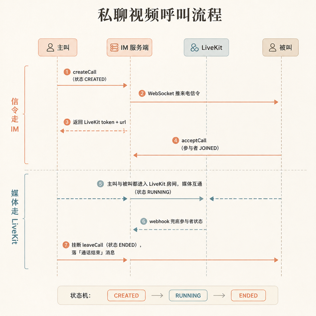 私聊视频呼叫流程