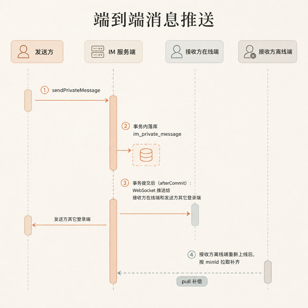 端到端消息推送时序