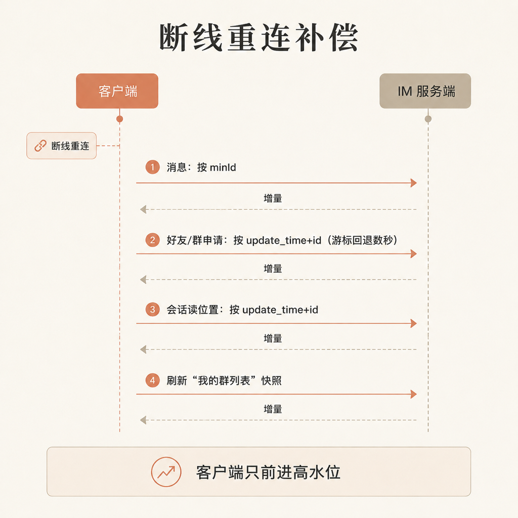 断线重连补偿时序