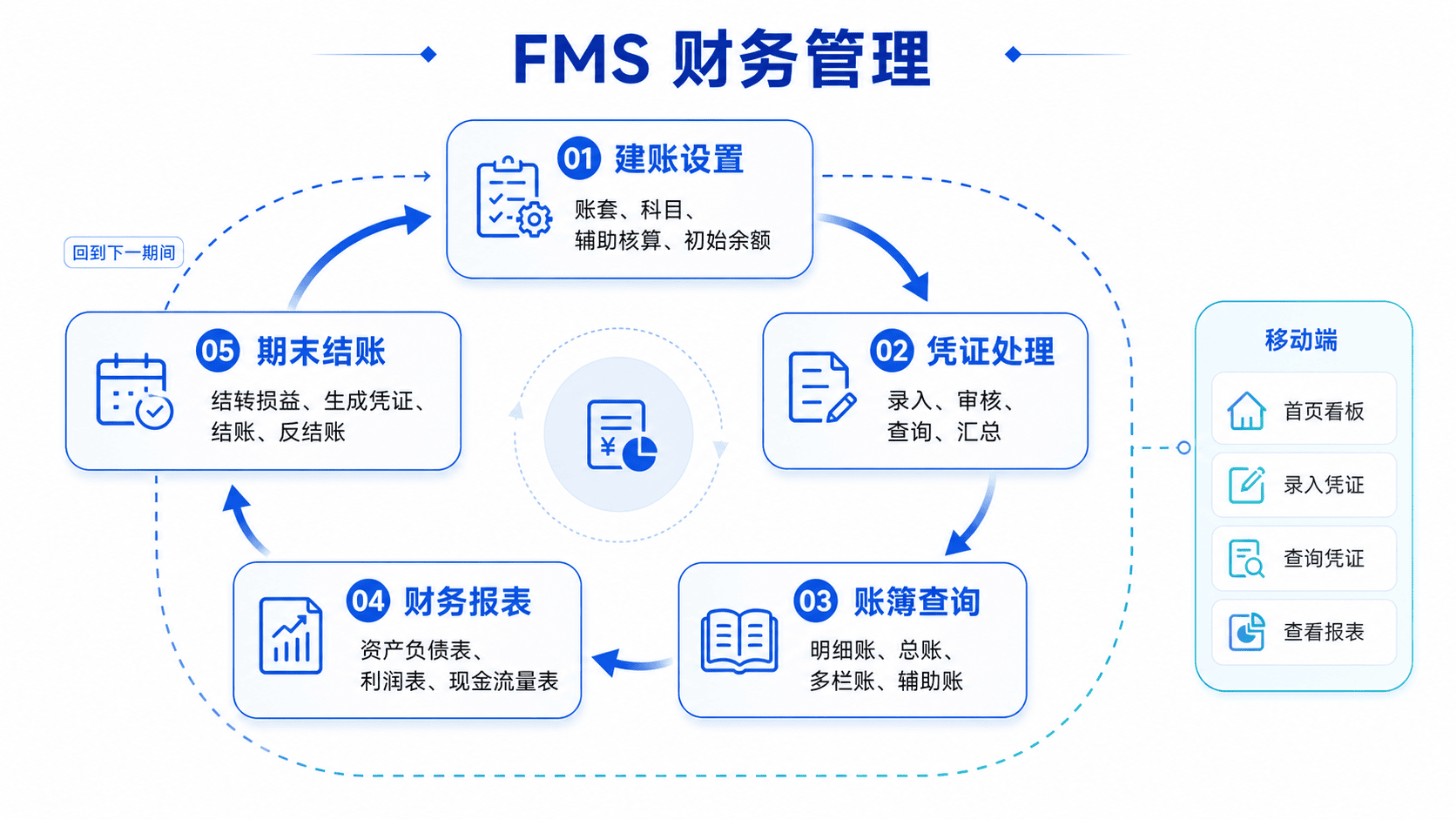 FMS 功能列表
